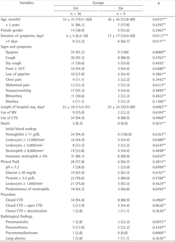 Table 4 - Comparison between the group of patients with community-acquired pneumonia (CAP) and  parapneumonic pleural effusion (PPE) due to  Streptococcus pneumoniae  and the group of patients with  CAP and PPE due to co-infection with  Mycoplasma pneumoni