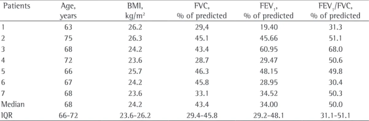 Table 1 - Anthropometric and respiratory characteristics of the COPD patients studied.