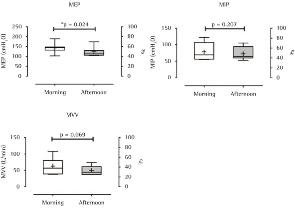 Figure 2 - Comparison of MIP, MEP, and maximal voluntary ventilation (MVV) values measured in the  morning (light gray) and in the afternoon (dark gray)