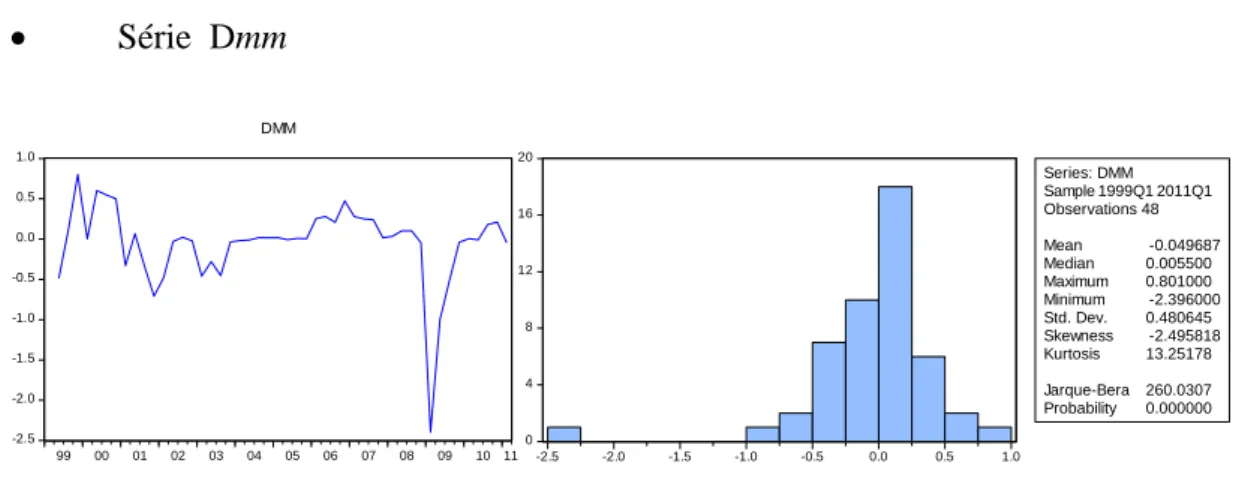 Figura 18. Análise Gráfica e Histograma da série Dmm 