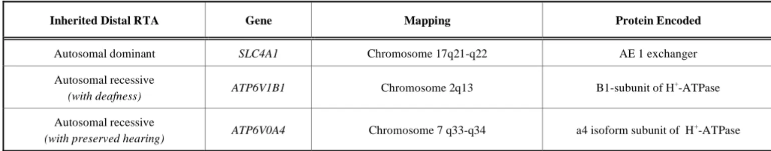 Table 1.  Chromosome Mapping of the Inherited Distal Renal Tubular Acidosis 