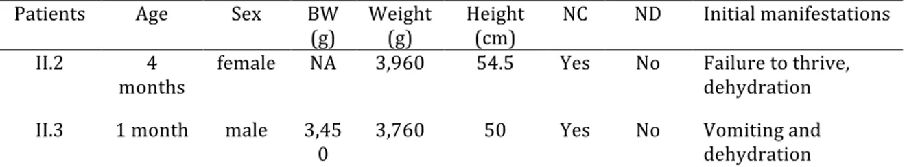 Table	
   2	
   -­‐	
   Clinical	
   features	
   at	
   baseline	
   of	
   the	
   two	
   siblings	
   with	
   dRTA	
   without	
  