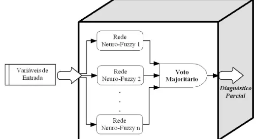Figura 1.6 – Visão de um especialista genérico, baseado em conjuntos de redes Neurofuzzy