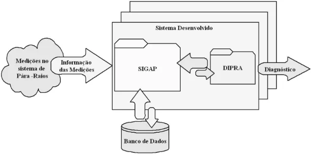 Figura 1.7 – Interações entre o processo e entre os sistemas desenvolvidos nessa dissertação