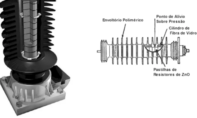 Figura 2.2 - Cortes de um pára-raios constituído por resistores de ZnO