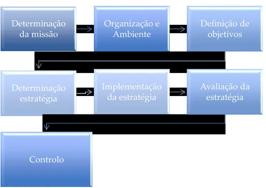 Figure 2 -  Controlo e análise da estratégia (fonte: Sharplin A. “Strategic Management)