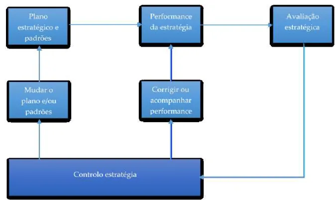 Figure 3 -  Processo de avaliação da estratégia e controlo (fonte: Sharplin A. “Strategic Management”)