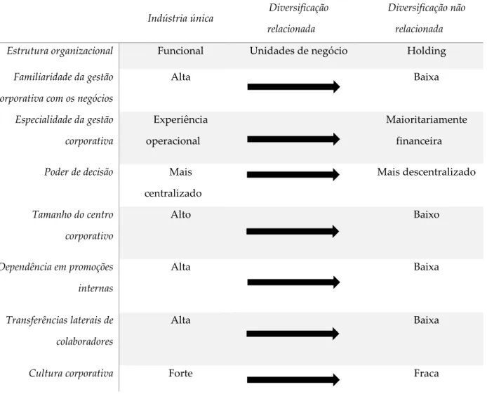 Tabela 2 – Diferentes estratégias corporativas: Implicações da estrutura organizacional (fonte: 