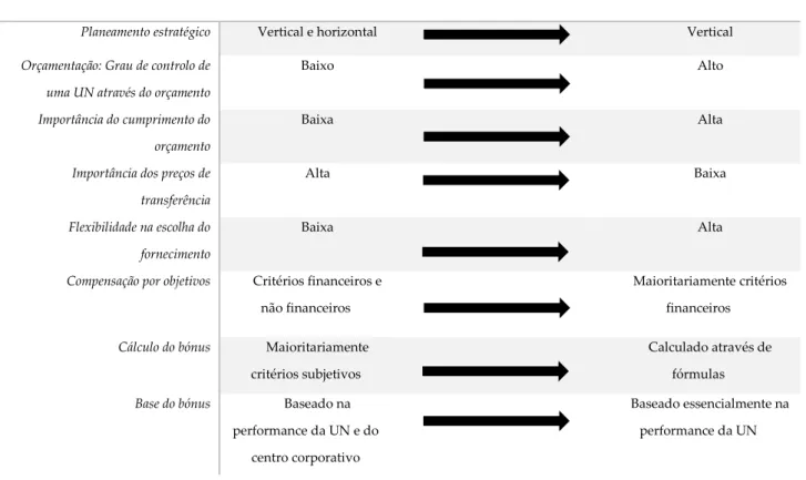 Tabela 3 – Diferentes estratégias corporativas: Implicações nos mecanismos de  controlo de gestão (fonte: 