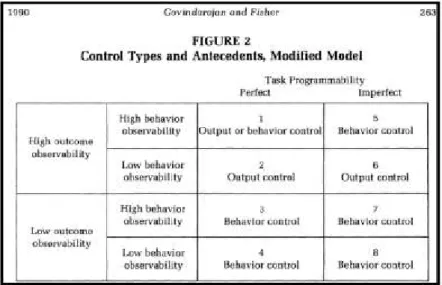 Figure 4 -  Tipos de controlo (fonte: Govindarajan V. &amp; Fisher J. “Strategy, Control Systems, and  Resource Sharing: Effects on Business-Unit Performance”)