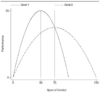 Figure 5 -  Teoria da amplitude de controlo com vários objetivos (fonte: Theobald N. &amp; Nicholson-Crotty  S