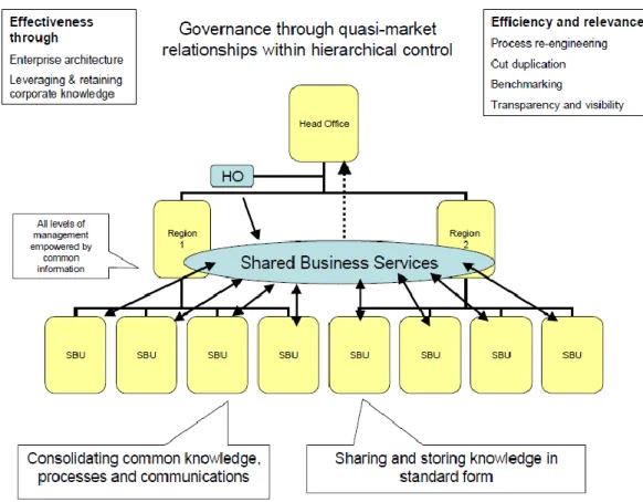Figure 7 -  O modelo de serviços partilhados (fonte: Herbert I. &amp; Seal W. “Shared business services and  the evolution of multidivisional corporation”)