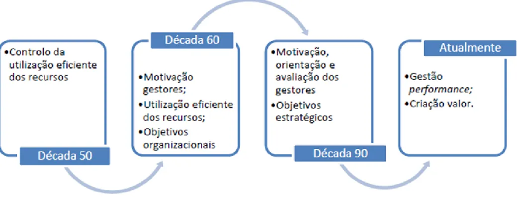 Figura 2 - Evolução do Conceito de Controlo de Gestão (Costa, 2014) 