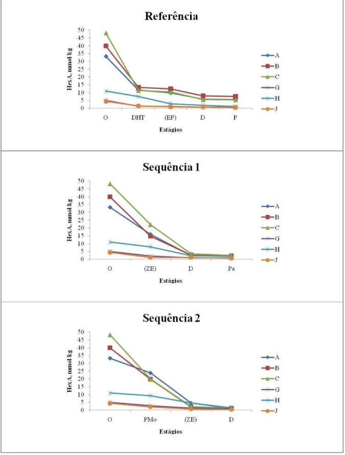 Figura  1.6  –  Variação  do  ácido  hexenurônico  ao  longo  do  branqueamento  pelas  sequências  referência D HT (EP)DP, sequência 1 (ZE)DPa e sequência 2 PMo(ZE)D