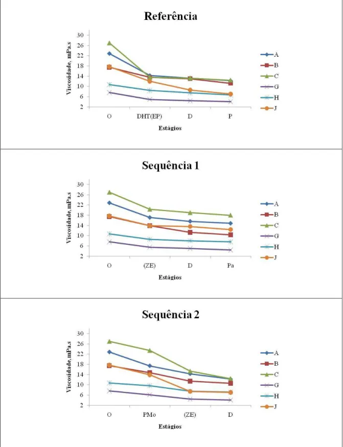 Figura  1.7  –  Variação  da  viscosidade  ao  longo  do  branqueamento  pelas  sequências  referência  D HT (EP)DP, sequência 1 (ZE)DPa e sequência 2 PMo(ZE)D