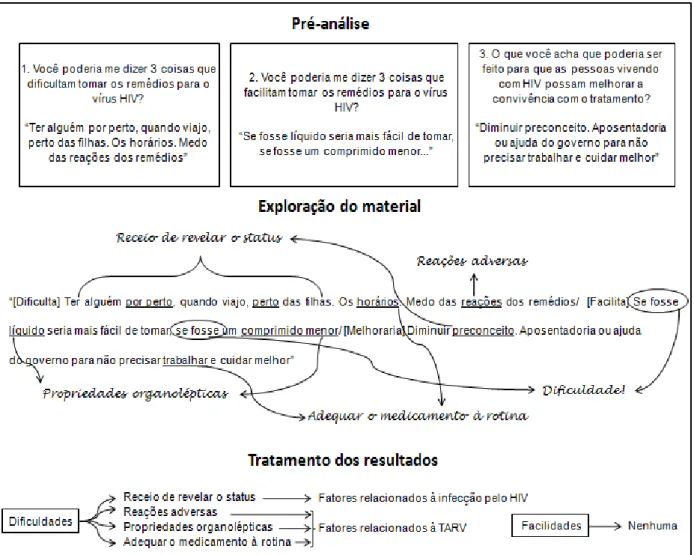 Figura 1  – Fases do processo de análise do conteúdo 