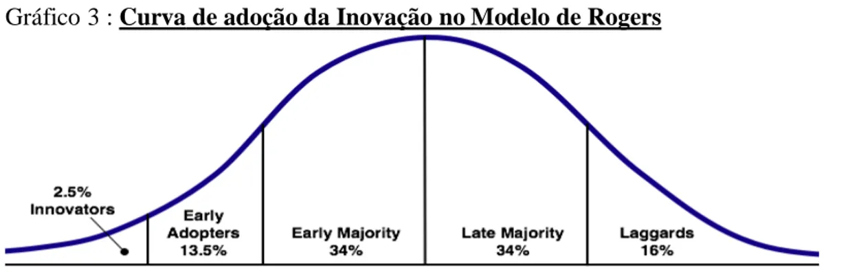 Gráfico 3 : Curva de adoção da Inovação no Modelo de Rogers  