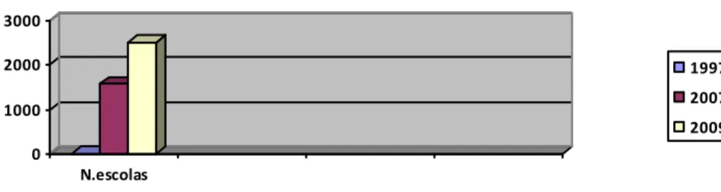 Gráfico 2: Número de escolas que aderiram ao PROInfo.  