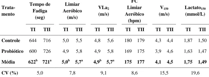 Tabela  3:  Médias  e  coeficiente  de  variação  (CV)  das  variáveis  tempo  de  fadiga,  limiar  aeróbico, VLa 2 , frequência cardíaca (FC) no limiar aeróbico, velocidade em que a FC é 