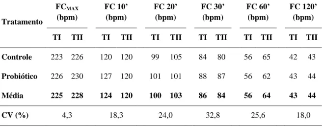Tabela  6:  Médias  e  coeficiente  de  variação  (CV)  da  frequência  cardíaca  máxima  (FC MAX ) e das frequências cardíacas (FC) aos 10, 20, 30, 60 e 120 minutos do período de 