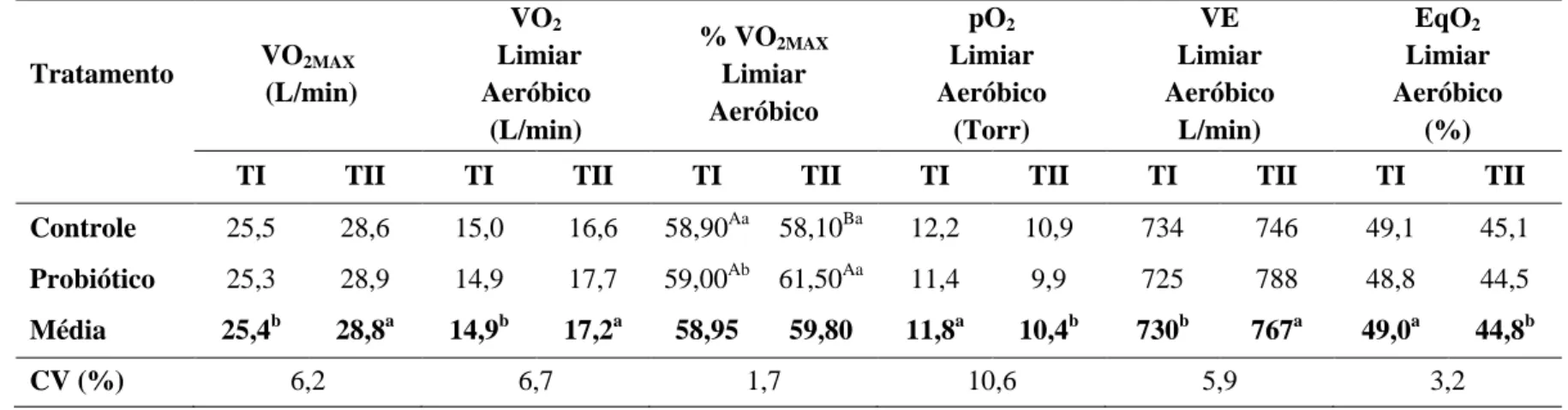Tabela  9:  Médias  e  coeficiente  de  variação  (CV)  do  consumo  máximo  de  oxigênio  (VO 2MAX )  e  do  consumo  de 