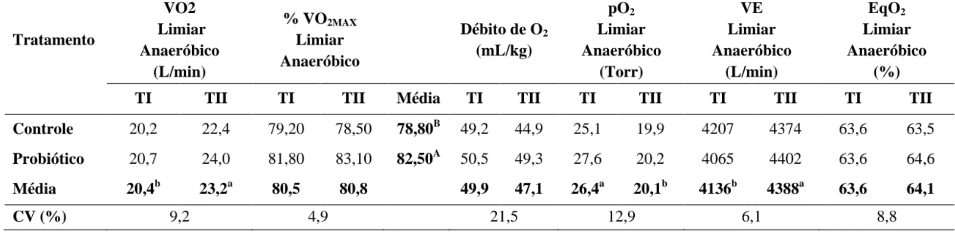 Tabela 10: Médias e coeficiente de variação (CV) do consumo de oxigênio (VO 2 ), da porcentagem do consumo máximo de 