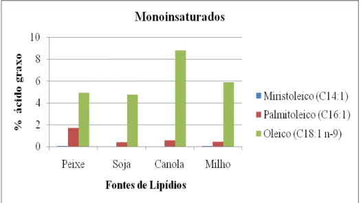 Figura  1.  Percentual  de  ácidos  graxos  saturados  no  tecido  muscular  de  juvenis  de  pacamã (Lophiosilurus alexandri) alimentados com dietas contendo diferentes fontes  de lipídios