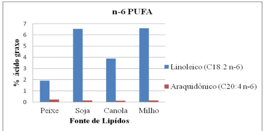 Figura  4.  Percentual  de  ácidos  graxos  n-3  PUFA  (linolênico,  eicosapentaenoico  EPA  e  docosahexaenoico  DHA)  no  tecido  muscular  de  juvenis  de  pacamã  (Lophiosilurus 