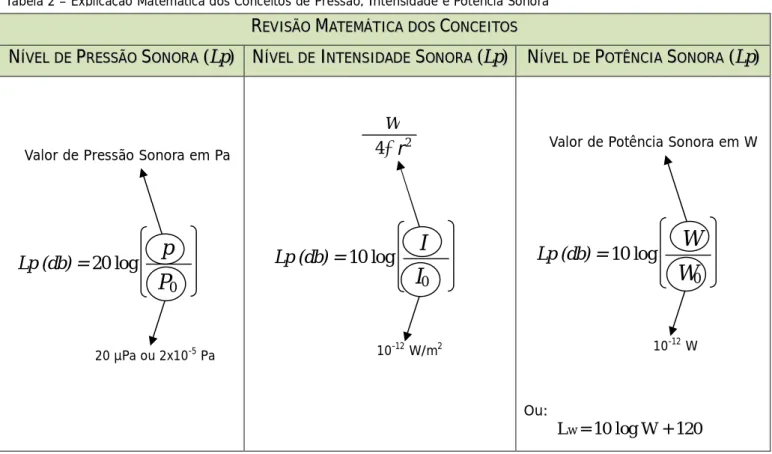 Tabela 2 – Explicação Matemática dos Conceitos de Pressão, Intensidade e Potência Sonora 