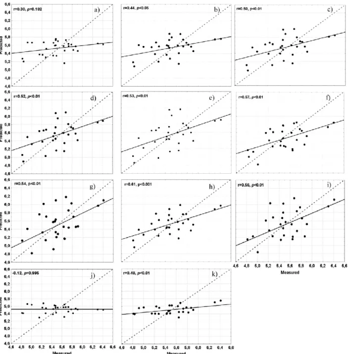 Fig. 4. Scaterplots of the observed against estimated values in the studied interpolation methods