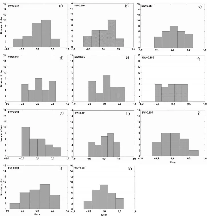 Fig. 5. Histogram of the errors resilting from:  a) IDW1; b) IDW2; c) IDW3; d) IDW4; e) IDW5; f) LP1; g) LP2; h) SPT; i) TPS; 