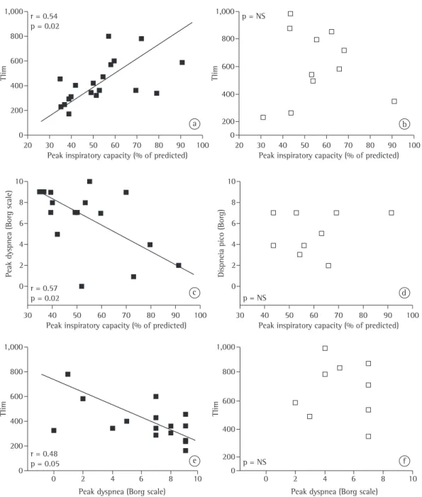 Figure 1 - Correlations among inspiratory capacity, time to tolerance limit (Tlim), and perception of dyspnea  on the Borg scale after exercise in patients with dynamic hyperinflation (in A, C, and E) and without dynamic  hyperinflation (in B, D, and F)