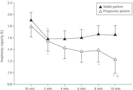 Figure 2 - Inspiratory capacity at rest and during exercise (until the 10th minute) in patients with a  stable pattern of dynamic hyperinflation (n = 12) and in those with a progressive pattern of dynamic  hyperinflation (n = 7)