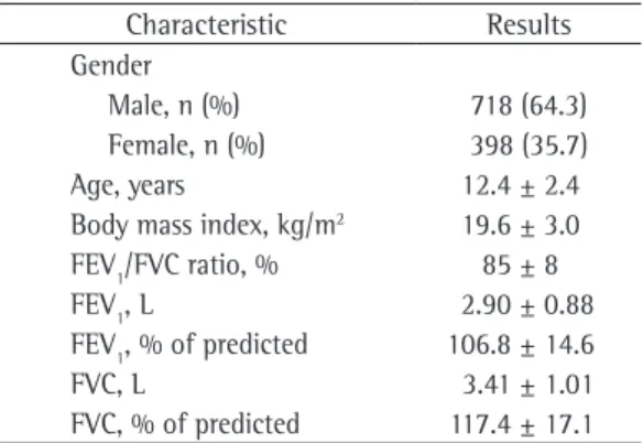 Table 1 - General characteristics of the 1,116 amateur  swimmers evaluated. a Characteristic Results Gender Male, n (%) 718 (64.3) Female, n (%) 398 (35.7) Age, years 12.4 ± 2.4