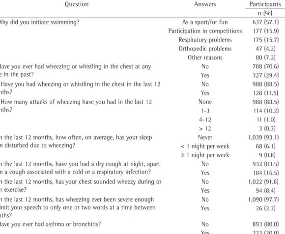 Table 2 - Distribution of the answers given by the 1,116 amateur swimmers evaluated to the questions on the  written questionnaire employed