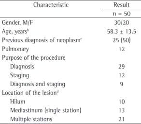 Figure 1 summarizes the results obtained. The  samples considered inappropriate for cytology  had a large proportion of red blood cells or a  sparse representation of lymphoid cells, or both.