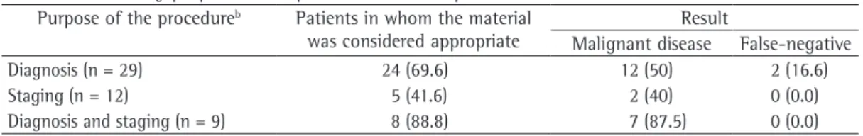 Table 2 - Results by purpose of the procedure for each patient. a Purpose of the procedure b Patients in whom the material 