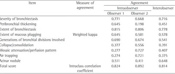 Table 2 - Intraobserver and interobserver reliability for evaluation and re-evaluation of HRCT parameters  and total HRCT score.