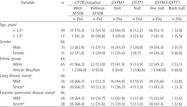 Table 1 - The mutations of the  CFTR  gene and  GSTM1  and  GSTT1  null genotypes in relation to the clinical  variables in cystic fibrosis patients.