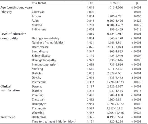 Table 3 - Identification of risk factors for hospitalization by logistic regression analysis.