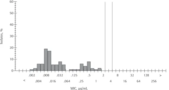 Figure 1 - Distribution of the isolates regarding minimum inhibitory concentration (MIC) of penicillin against  Streptococcus pneumoniae 