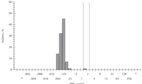 Figure 2 - Distribution of the isolates regarding minimum inhibitory concentration (MIC) of moxifloxacin  against  Streptococcus pneumoniae 