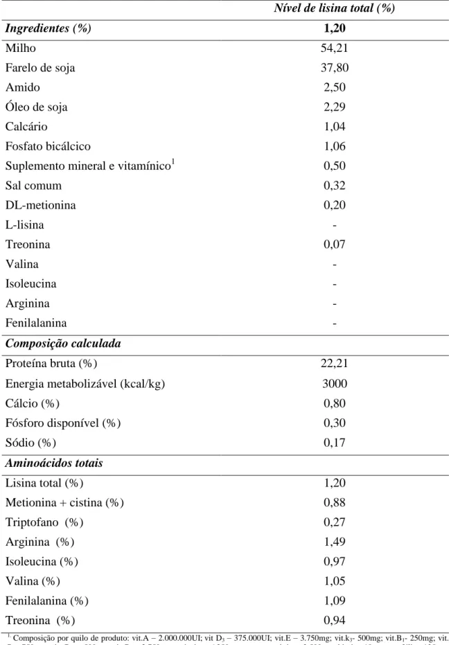 Tabela 2. Composição percentual e calculada da dieta basal II 