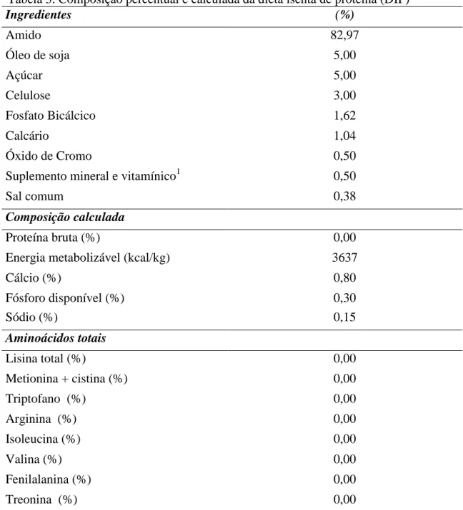 Tabela 3. Composição percentual e calculada da dieta isenta de proteína (DIP)  Ingredientes   (%)  Amido   82,97  Óleo de soja  5,00  Açúcar  5,00  Celulose  3,00  Fosfato Bicálcico  1,62  Calcário  1,04  Óxido de Cromo  0,50 