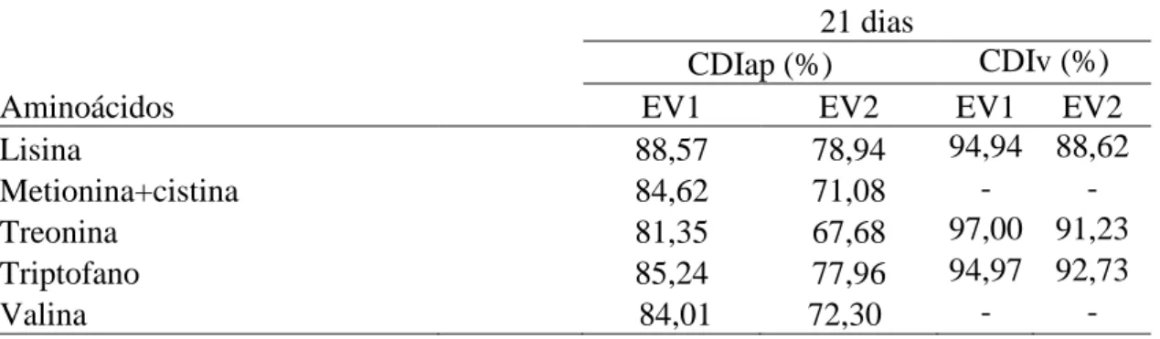 Tabela  4.  Coeficientes  de  digestibilidade  ileal  aparente  (CDIap)  e  coeficientes  de  digestibilidade  ileal  verdadeira  (CDIv)  da  lisina,  e  outros  aminoácidos  essenciais  da  dieta basal, em codornas de corte provenientes de dois grupos genéticos aos 21 dias de  idade 