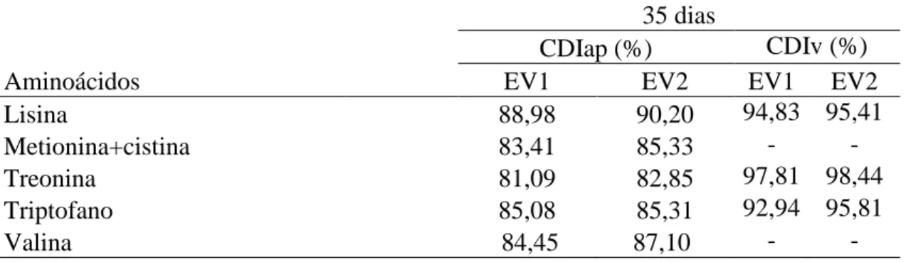 Tabela  5.  Coeficientes  de  digestibilidade  ileal  aparente  (CDIap)  e  coeficientes  de  digestibilidade  ileal  verdadeira  (CDIv)  da  lisina,  e  outros  aminoácidos  essenciais  da  dieta basal, em codornas de corte provenientes de dois grupos genéticos aos 35 dias de  idade 