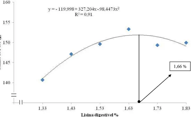 Figura 2. Regressão do ganho de peso de codornas de corte EV1 do nascimento aos 21  dias de idade em relação ao nível de lisina digestível da dieta 