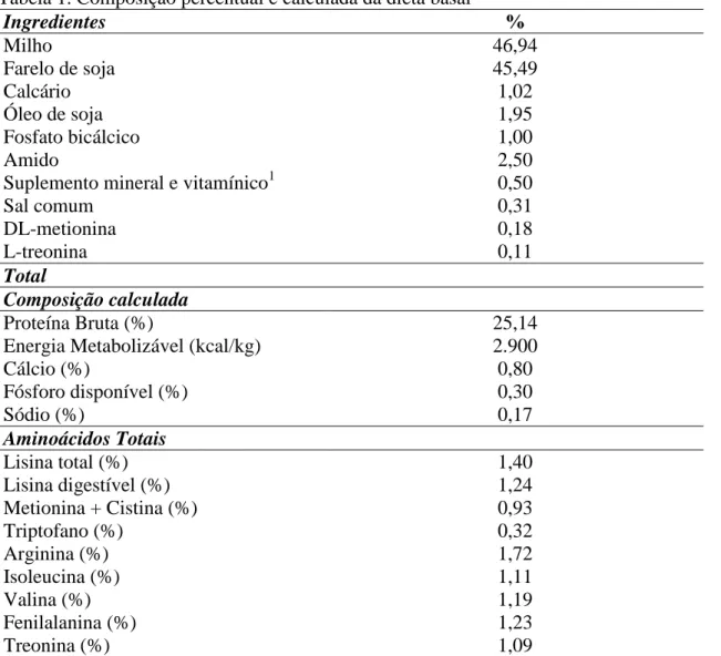 Tabela 1. Composição percentual e calculada da dieta basal 