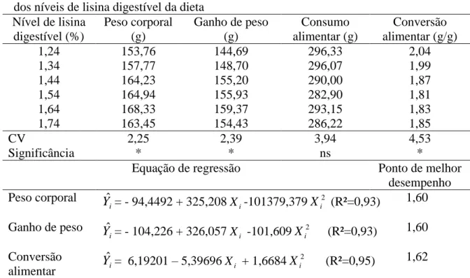 Tabela  2.  Peso  corporal  (g),  ganho  de  peso  (g),  consumo  alimentar  (g),  conversão  alimentar (g/g), de codornas de corte EV2 do nascimento ao 21º dia de idade em função  dos níveis de lisina digestível da dieta 