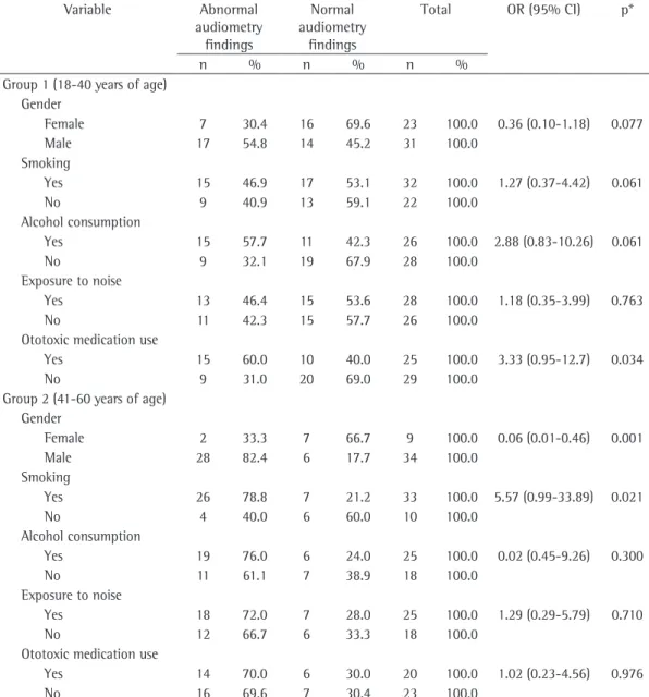 Table 1 - Statistical analysis of risk variables for hearing loss by pure tone audiometry findings in the study  groups